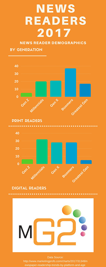 News Reader Generational Demographics |  Horsham, PA | Marketing G2, LLC | 267-657-0207